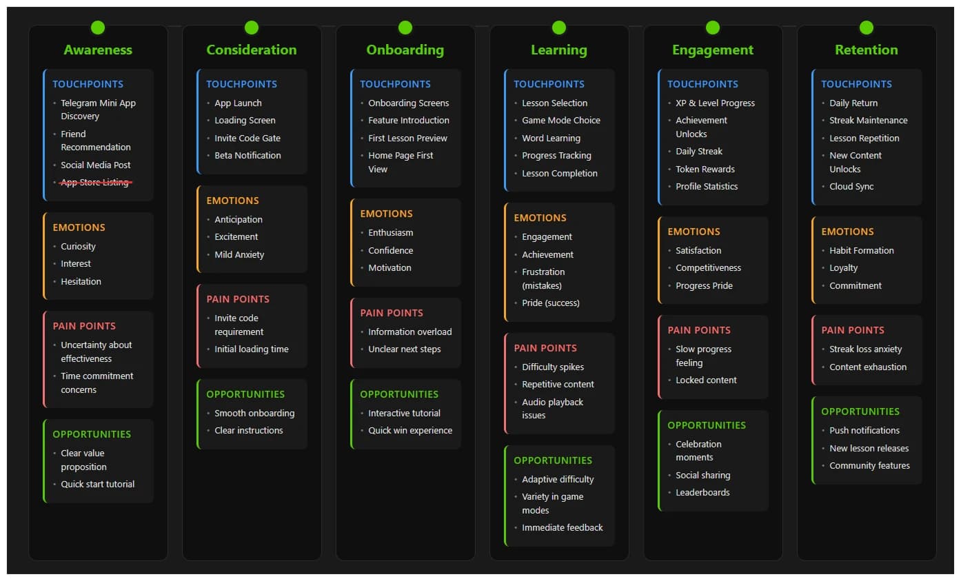 Process - customer journey map